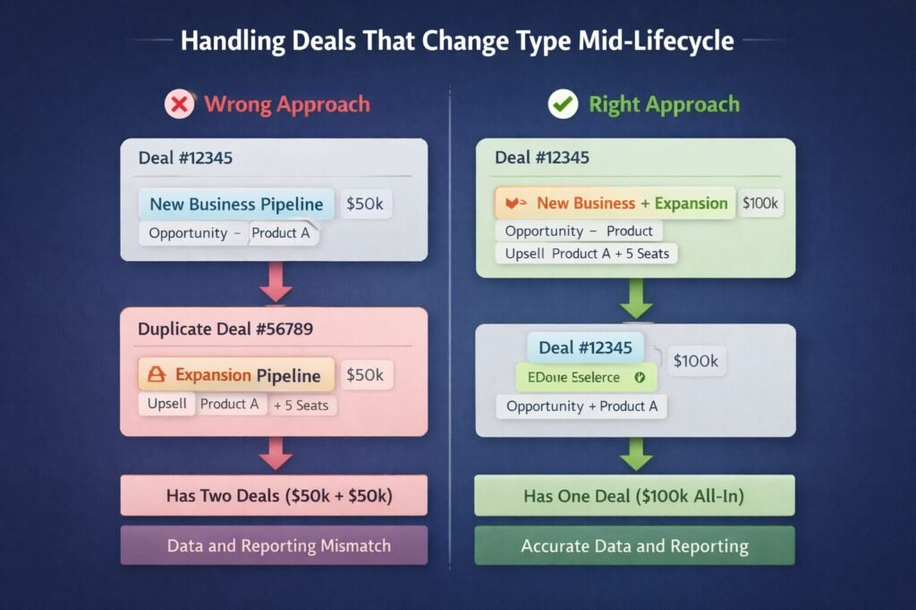 Deal starts in New Business pipeline