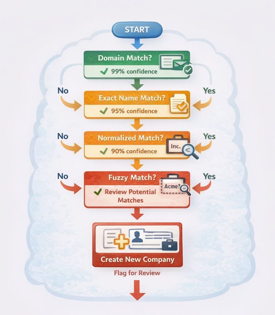 The Company Matching Algorithm
