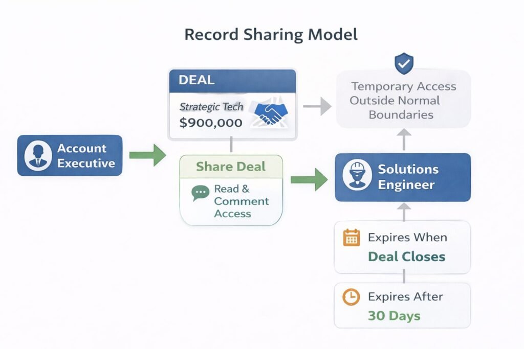 image Record sharing process for deal access
