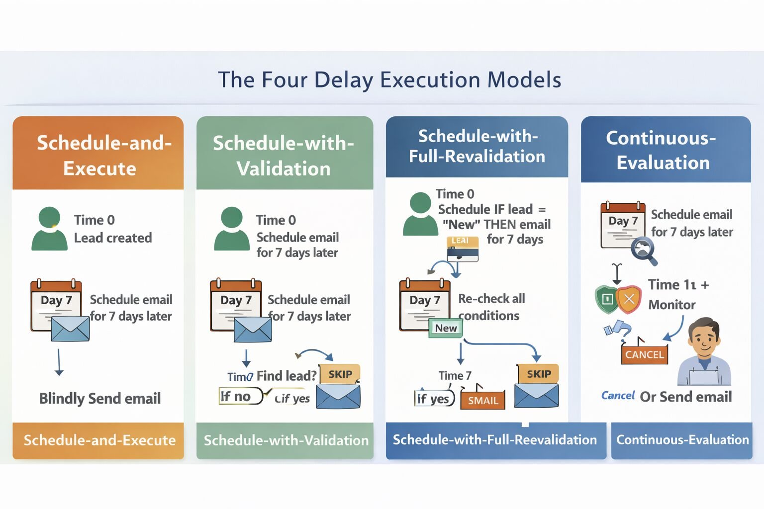 The Four Delay Execution Models