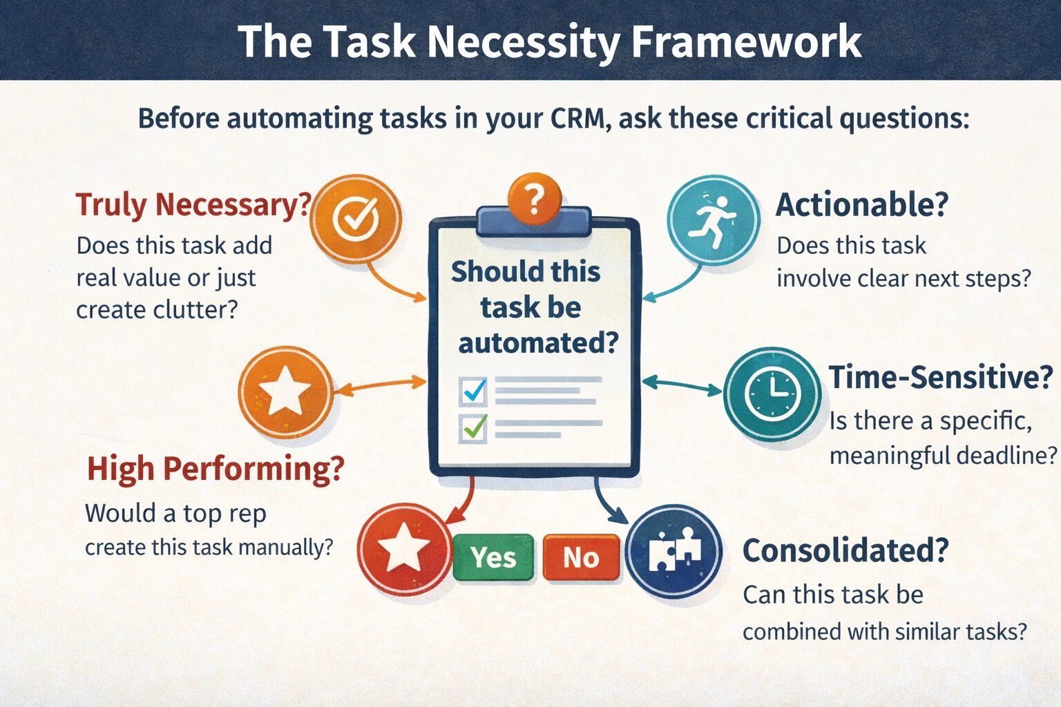 The Task Necessity Framework